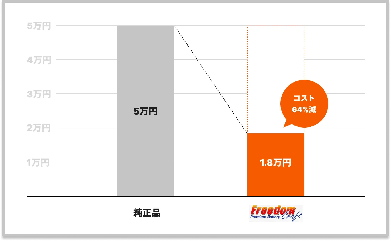 純正品質を最大64％お得に賢く選ぶ